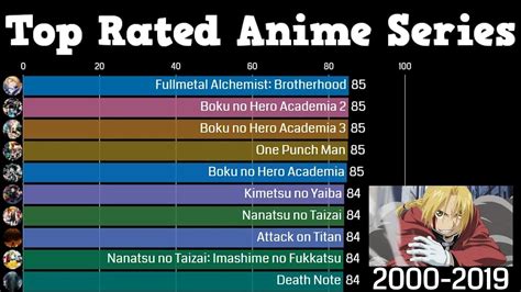 highest rated animes all time.